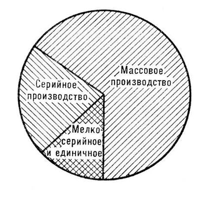 Удельный вес продукции по типам производства