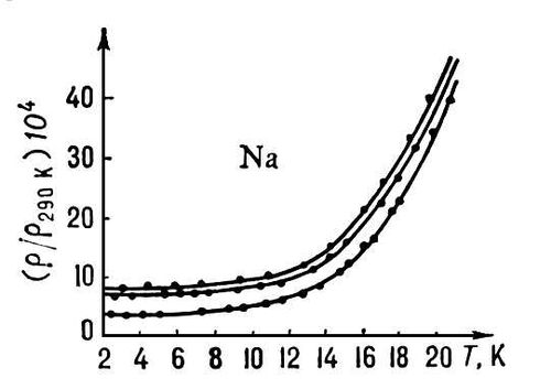 Удельное электросопротивление. Зависимость от температуры.
