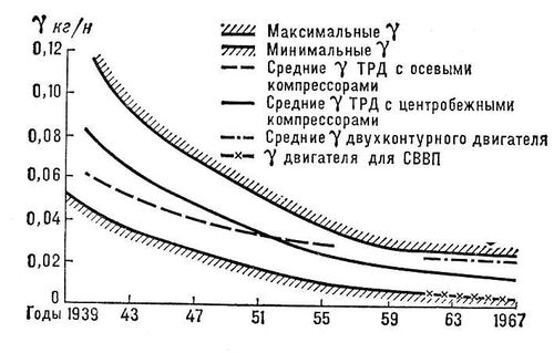 Удельная масса турбореактивных двигателей по годам