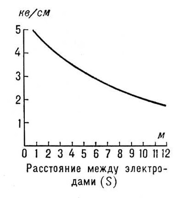 Удельная электрическая прочность