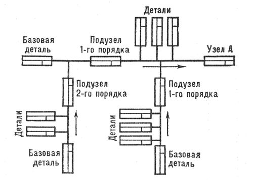 Узловая сборка машин