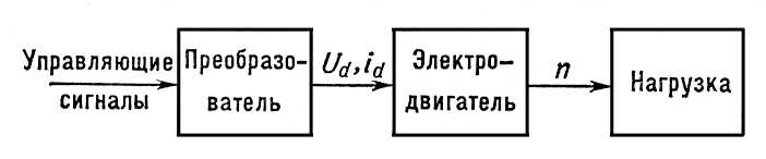 Узел «бесконтактный управляемый преобразователь-двигатель»