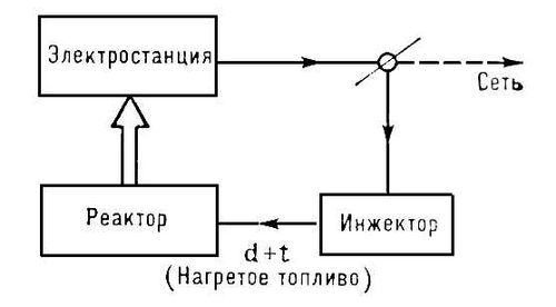 Управляемый термоядерный синтез. Рис.