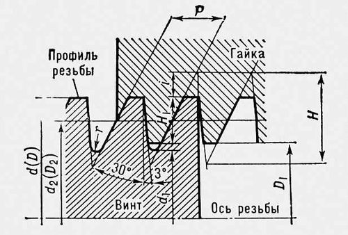 Упорная резьба (профиль и основные параметры)