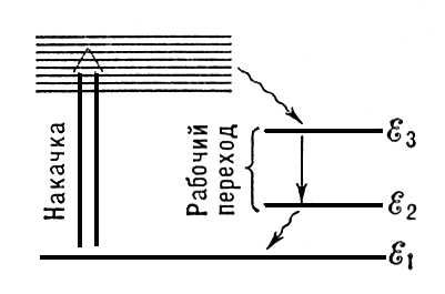 Уровни активной среды твердотельного лазера непрерывного действия (схема)