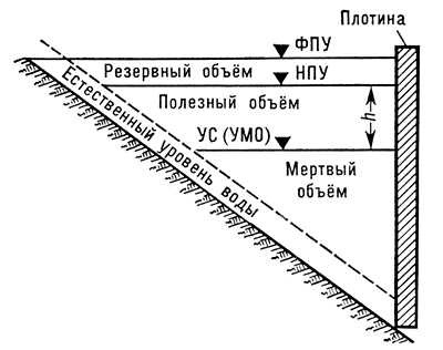 Уровни и объемы водохранилища