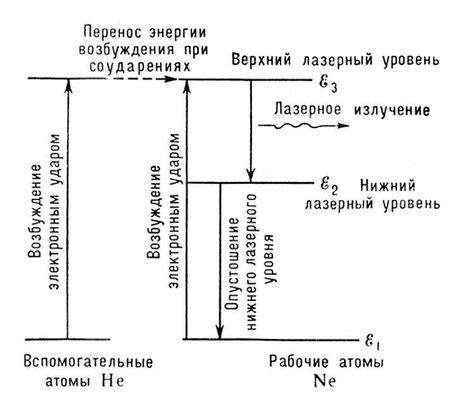 Уровни энергии вспомогательных и рабочих частиц газоразрядного лазера