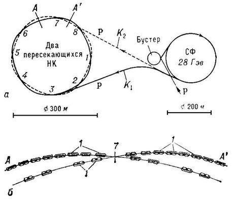Ускорители на встречных пучках. Рис.