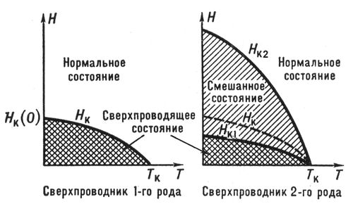 Фазовая диаграмма для сверхпроводников