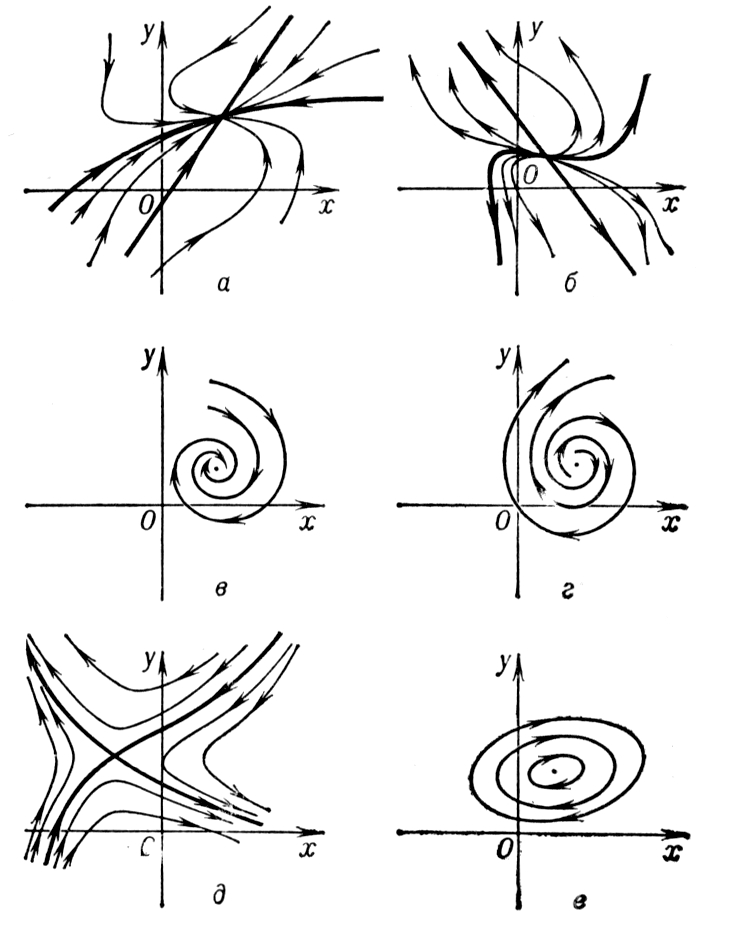 Фазовые траектории в окрестности особых точек