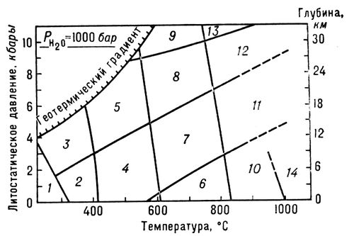 Фации метаморфизма. Рис.