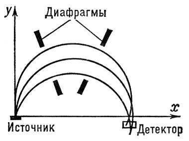 Фокусировка электронов в однородном поперечном магнитном поле