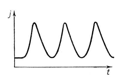 Форма колебаний тока в случае эффекта Ганна