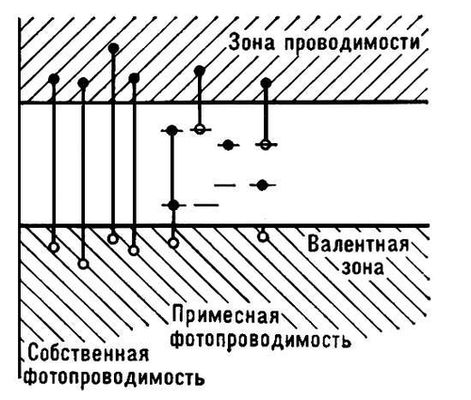 Фотопроводимость. Рис.