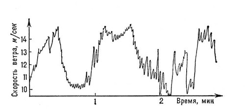 Характер изменений скорости ветра за короткий промежуток времени
