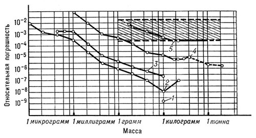 Характеристики точности измерений массы