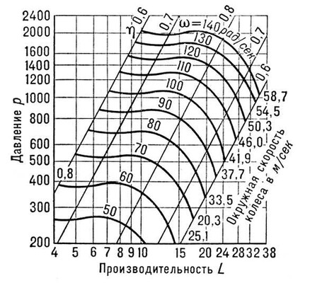 Характеристика вентилятора