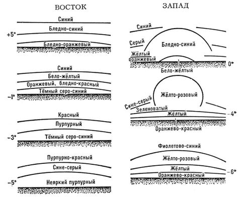 Цвет неба на закате