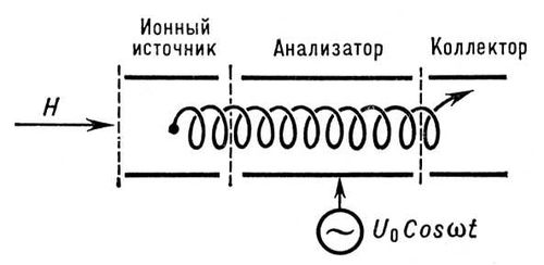 Циклотронно-резонансный масс-анализатор