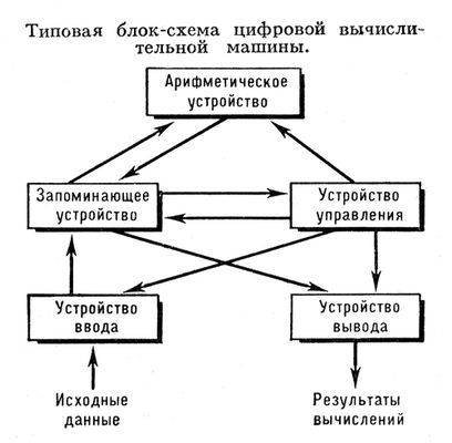 Цифровая вычислительная машина (блок-схема)