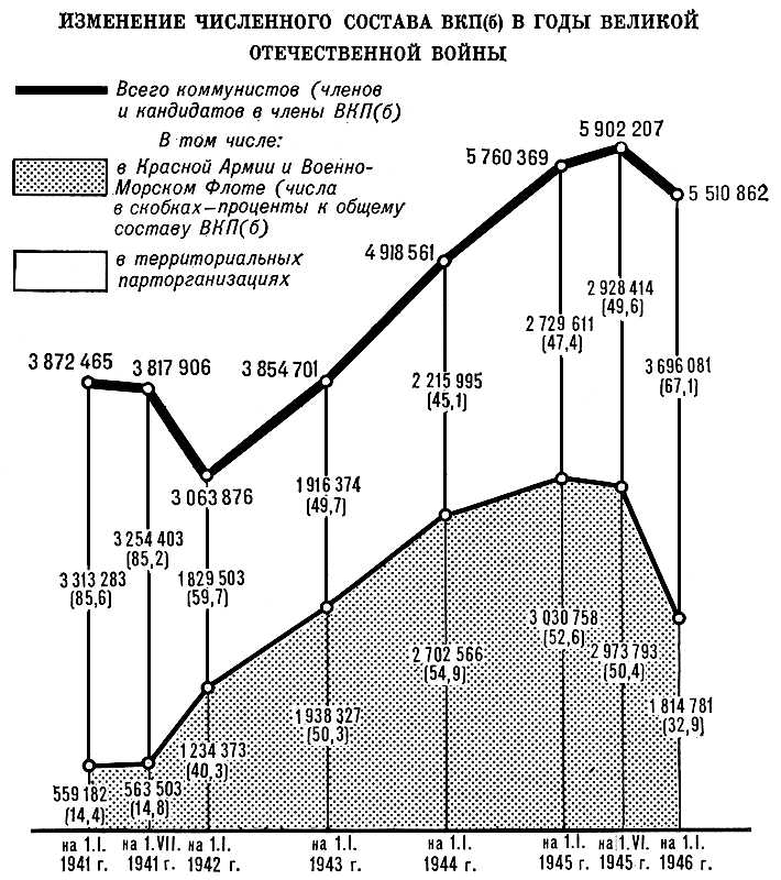 Численный состав ВКП(б). Великая Отечественная война