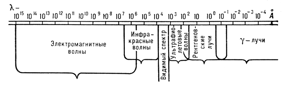 Шкала электромагнитных волн