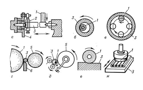 Шлифовальные станки (схемы работы)