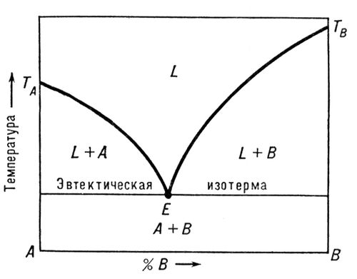 Эвтектика. Рис.