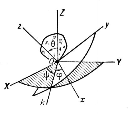 Эйлеровы углы. Рис.