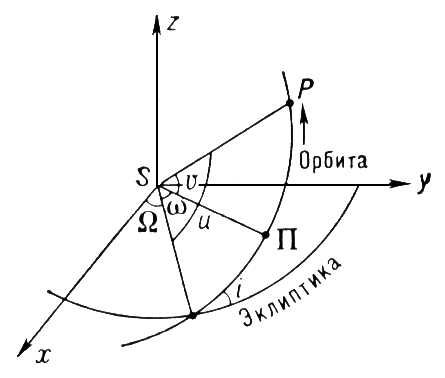 Эллиптическая орбита планеты в пространстве