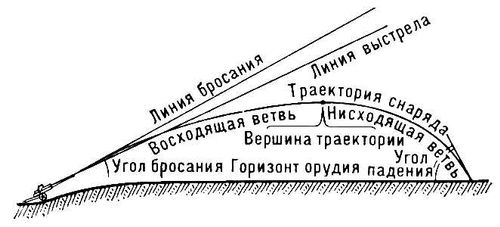 Элементы траектории