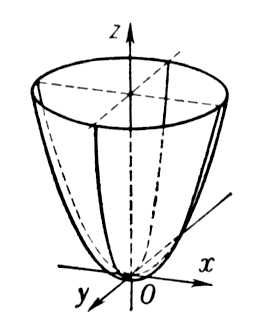 Эллиптический параболоид