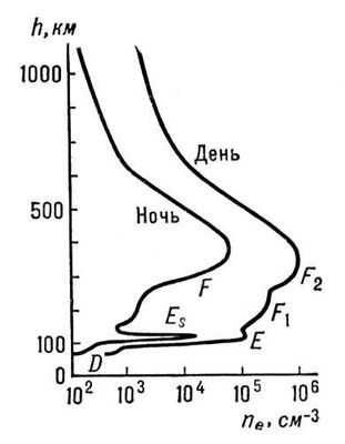 Электронная концентрация в ионосфере