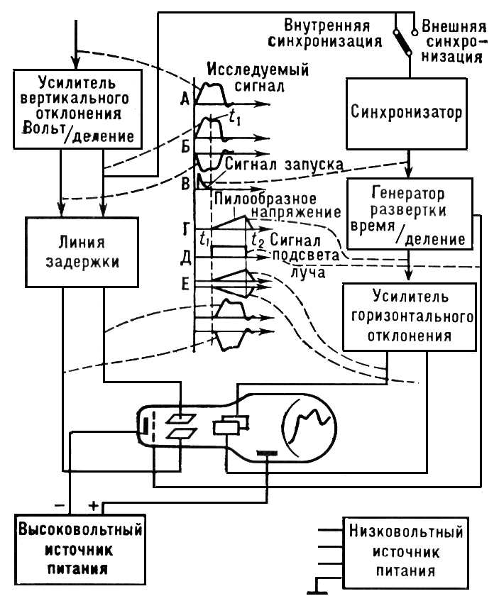 Электроннолучевой осциллограф (блок-схема)