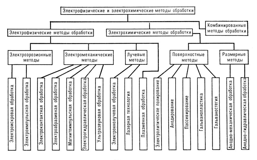 Электрофизические и электрохимические методы обработки (классификация)