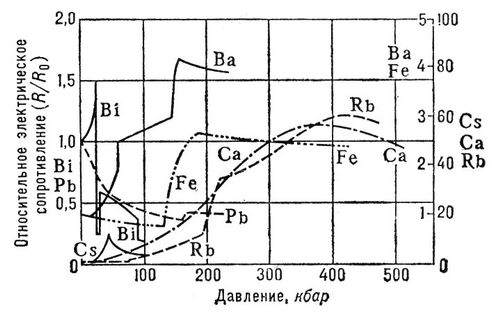 Электрическое сопротивление металлов. Полиморфные переходы при высоких давлениях