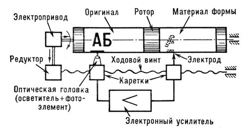 Электронное копирование. Рис.