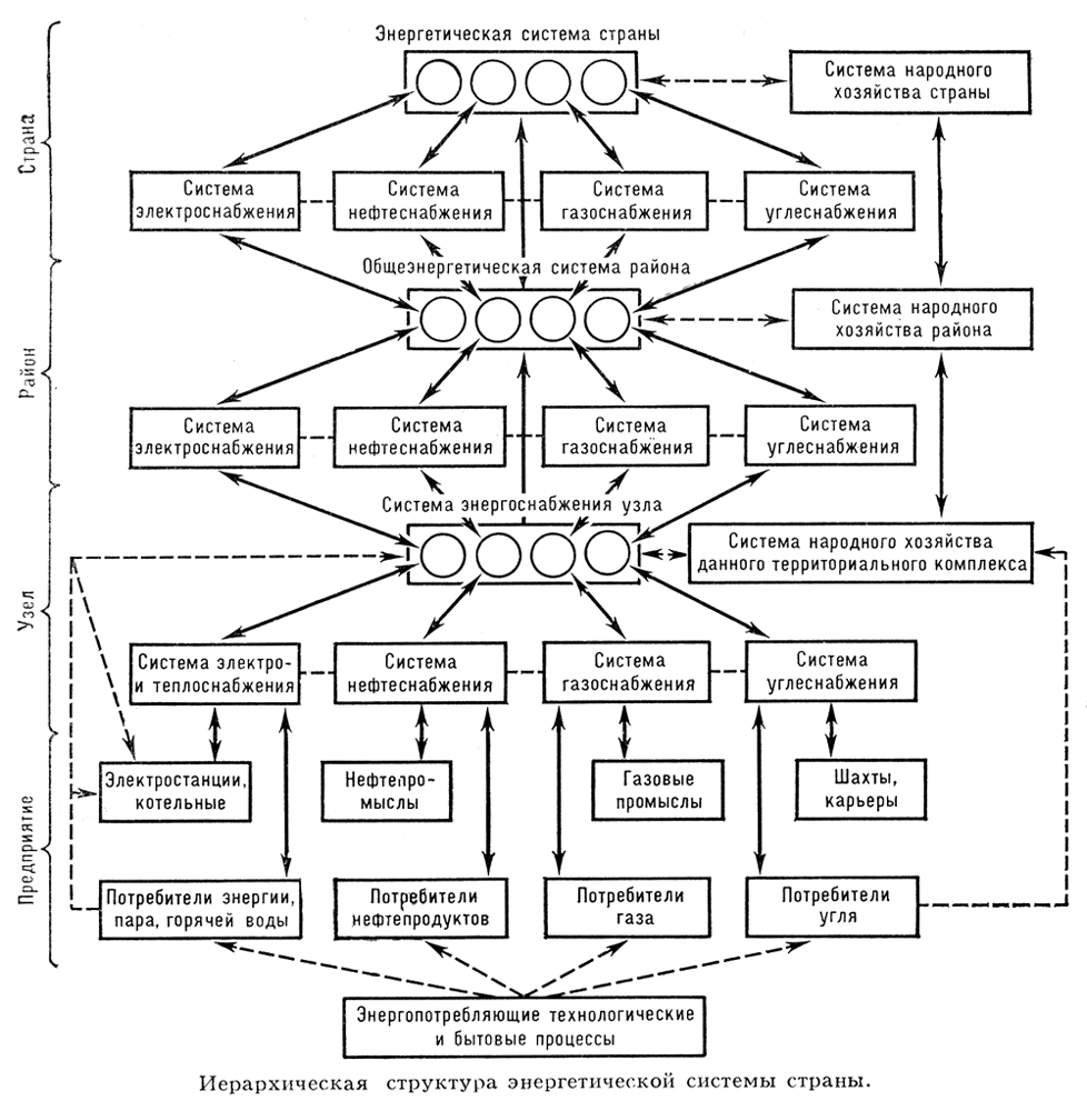 Энергетическая система страны (иерархическая структура)