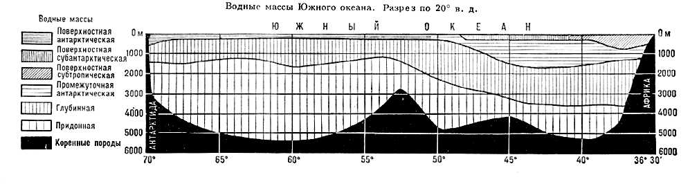 Южный океан (разрез)