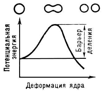 Ядра атомного деление. Рис.