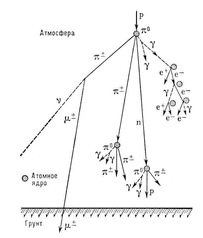 Ядерно-каскадный процесс в атмосфере