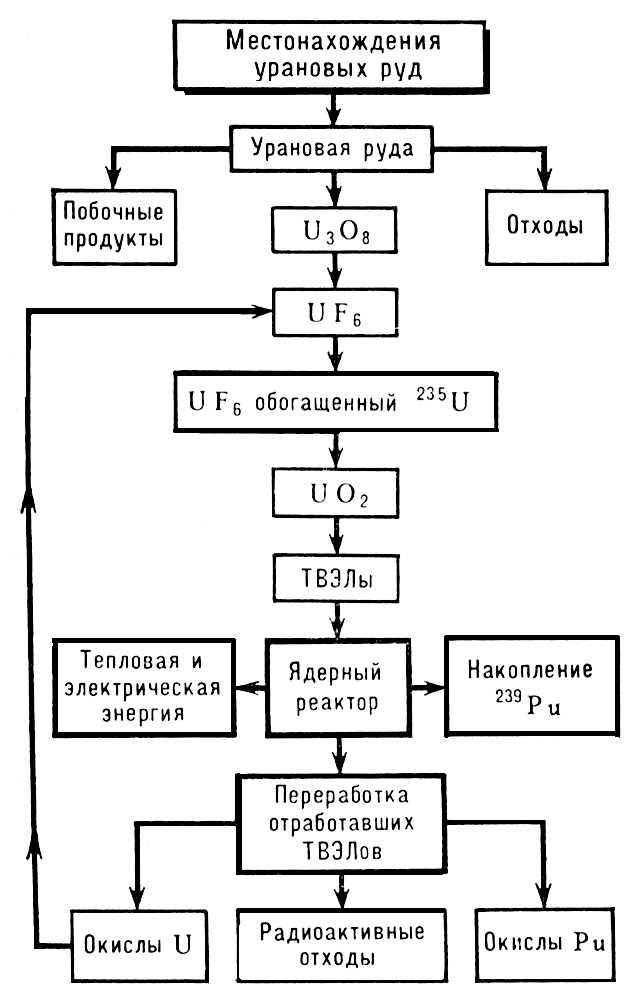 Ядерное топливо. Рис.